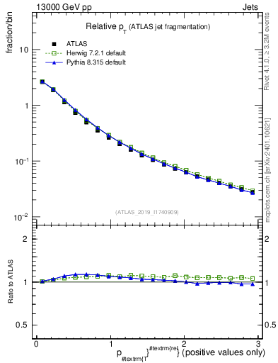 Plot of ptrel in 13000 GeV pp collisions