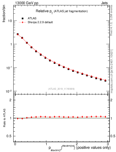 Plot of ptrel in 13000 GeV pp collisions
