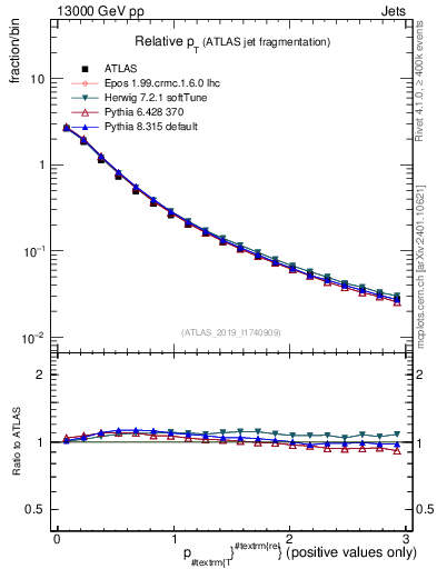 Plot of ptrel in 13000 GeV pp collisions
