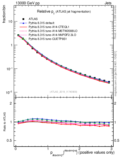 Plot of ptrel in 13000 GeV pp collisions
