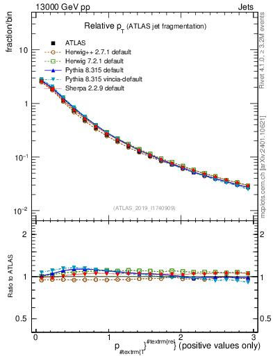 Plot of ptrel in 13000 GeV pp collisions