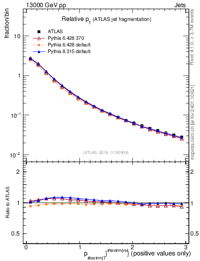 Plot of ptrel in 13000 GeV pp collisions