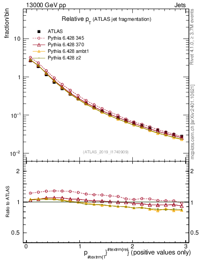 Plot of ptrel in 13000 GeV pp collisions