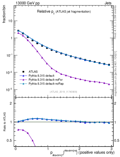 Plot of ptrel in 13000 GeV pp collisions
