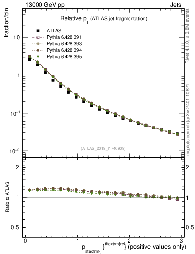 Plot of ptrel in 13000 GeV pp collisions