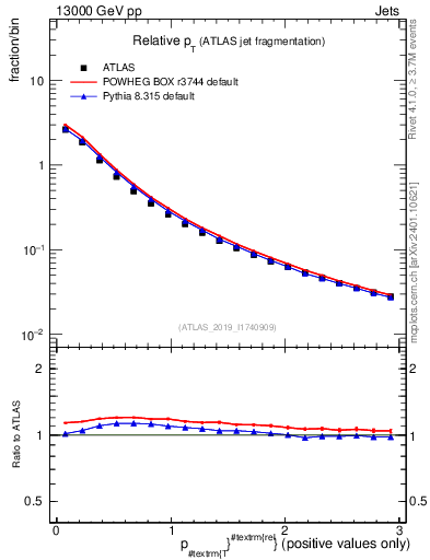 Plot of ptrel in 13000 GeV pp collisions
