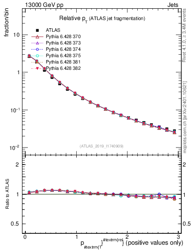 Plot of ptrel in 13000 GeV pp collisions