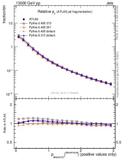Plot of ptrel in 13000 GeV pp collisions
