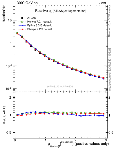 Plot of ptrel in 13000 GeV pp collisions