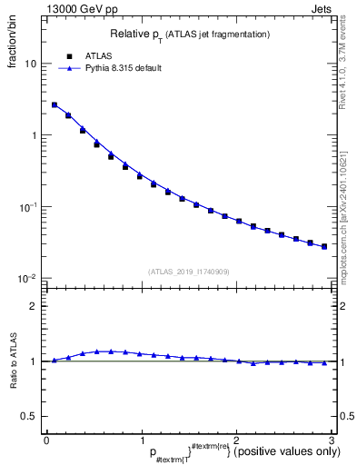 Plot of ptrel in 13000 GeV pp collisions