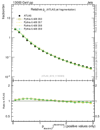 Plot of ptrel in 13000 GeV pp collisions