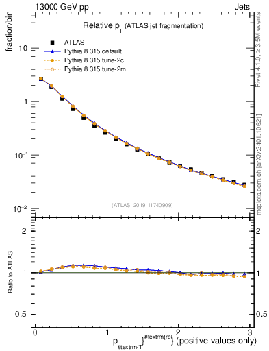 Plot of ptrel in 13000 GeV pp collisions