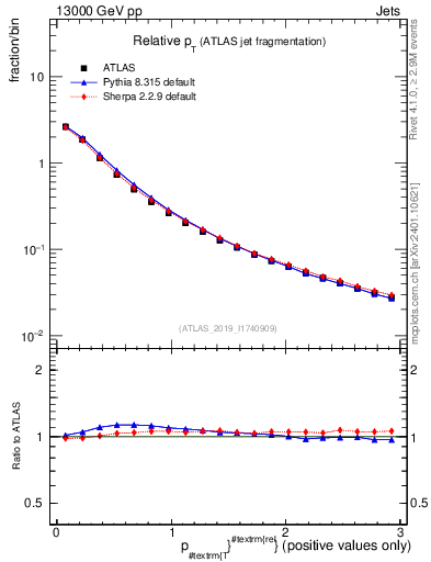Plot of ptrel in 13000 GeV pp collisions