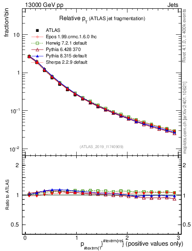 Plot of ptrel in 13000 GeV pp collisions