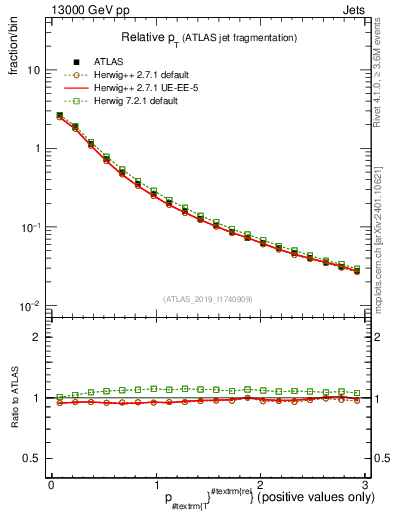 Plot of ptrel in 13000 GeV pp collisions