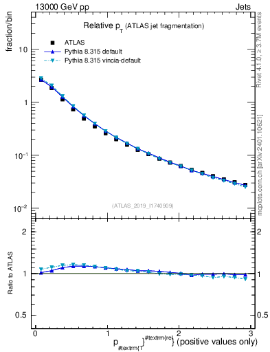 Plot of ptrel in 13000 GeV pp collisions
