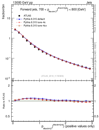 Plot of ptrel in 13000 GeV pp collisions