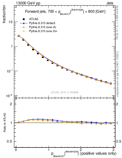 Plot of ptrel in 13000 GeV pp collisions
