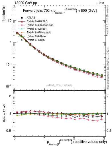 Plot of ptrel in 13000 GeV pp collisions