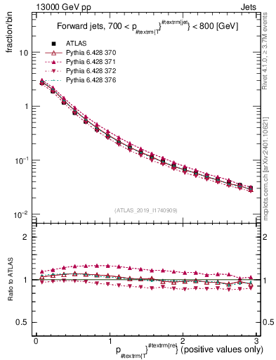 Plot of ptrel in 13000 GeV pp collisions
