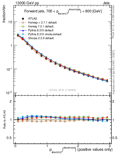 Plot of ptrel in 13000 GeV pp collisions