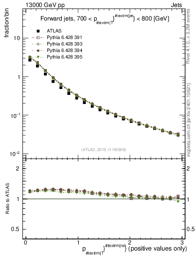 Plot of ptrel in 13000 GeV pp collisions