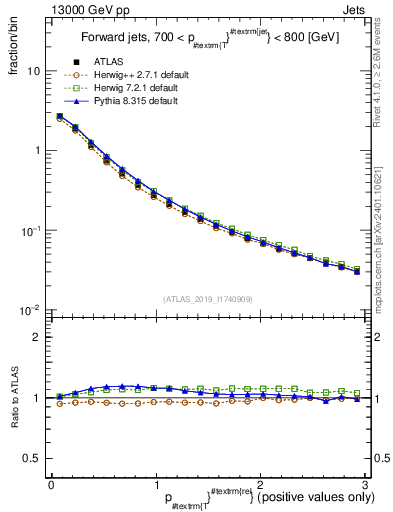 Plot of ptrel in 13000 GeV pp collisions