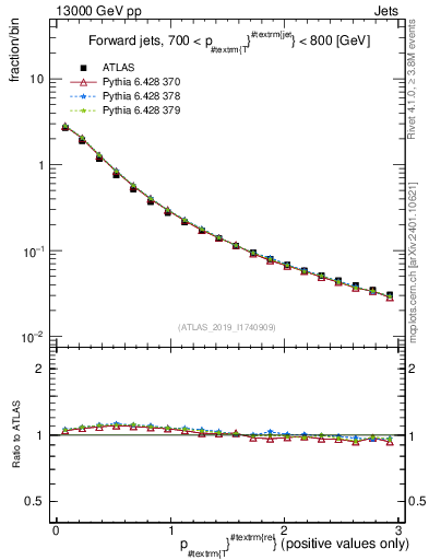 Plot of ptrel in 13000 GeV pp collisions