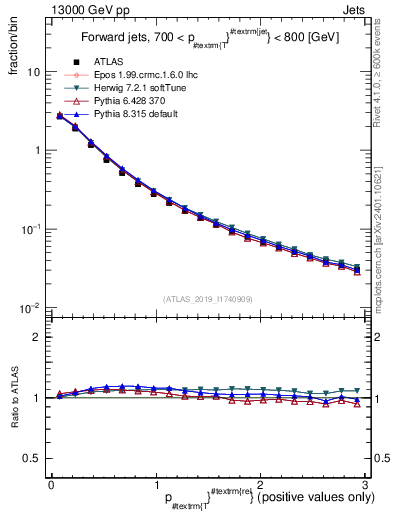 Plot of ptrel in 13000 GeV pp collisions
