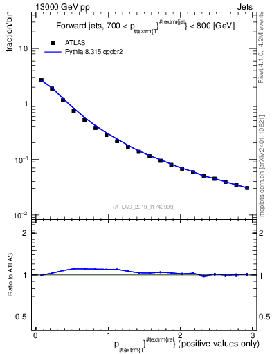 Plot of ptrel in 13000 GeV pp collisions