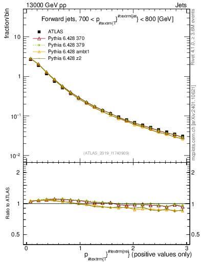 Plot of ptrel in 13000 GeV pp collisions