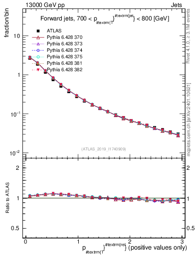 Plot of ptrel in 13000 GeV pp collisions
