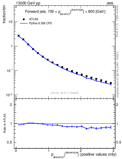 Plot of ptrel in 13000 GeV pp collisions