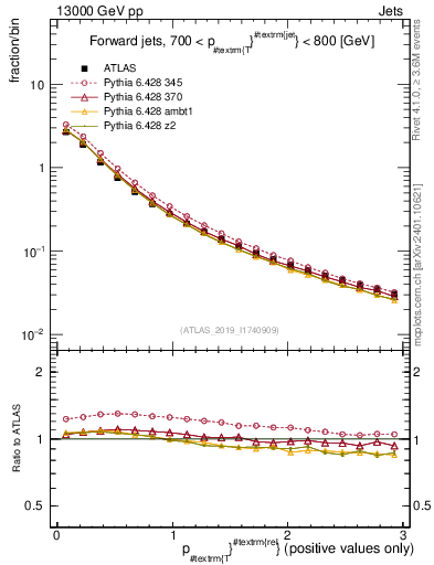 Plot of ptrel in 13000 GeV pp collisions