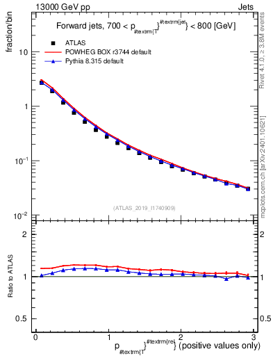 Plot of ptrel in 13000 GeV pp collisions