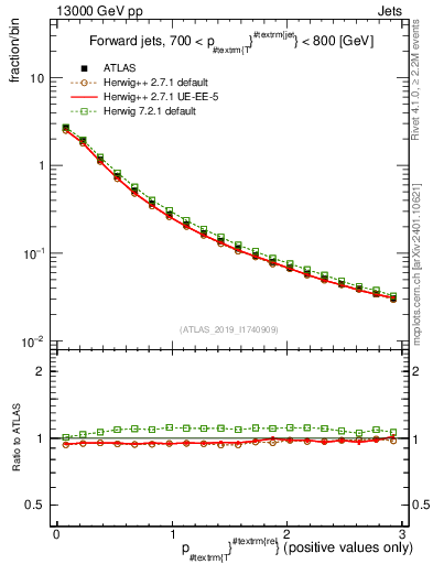 Plot of ptrel in 13000 GeV pp collisions