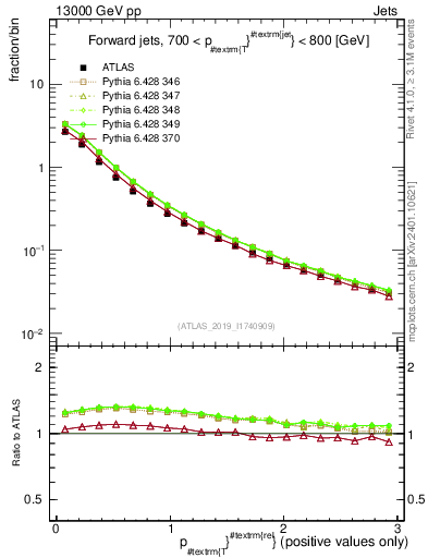 Plot of ptrel in 13000 GeV pp collisions
