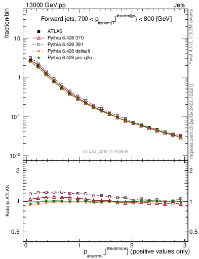 Plot of ptrel in 13000 GeV pp collisions