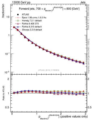 Plot of ptrel in 13000 GeV pp collisions
