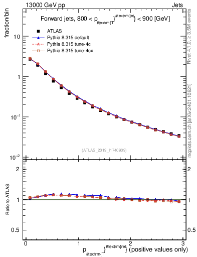 Plot of ptrel in 13000 GeV pp collisions