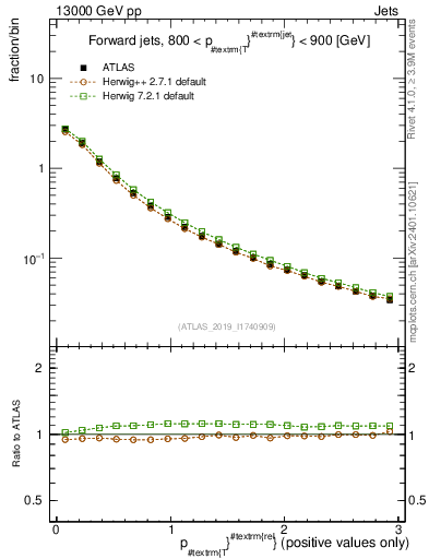 Plot of ptrel in 13000 GeV pp collisions