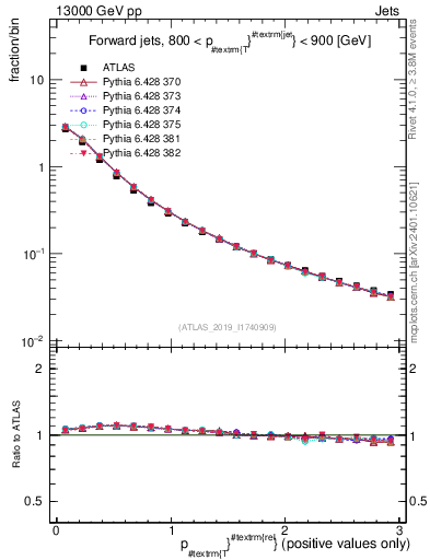 Plot of ptrel in 13000 GeV pp collisions