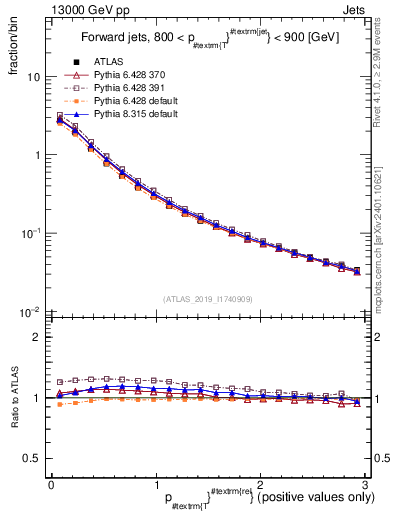 Plot of ptrel in 13000 GeV pp collisions