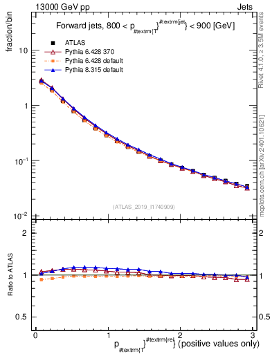 Plot of ptrel in 13000 GeV pp collisions