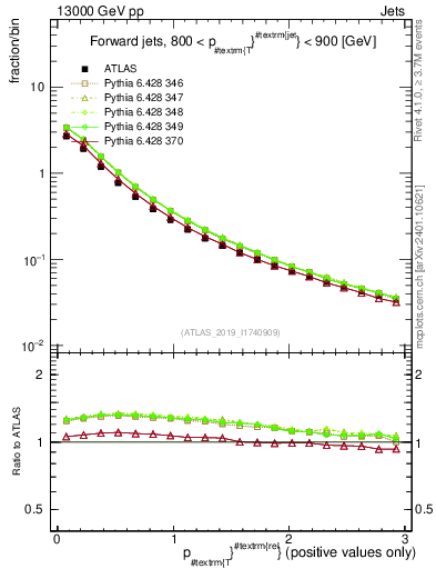 Plot of ptrel in 13000 GeV pp collisions