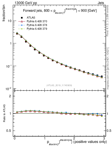 Plot of ptrel in 13000 GeV pp collisions