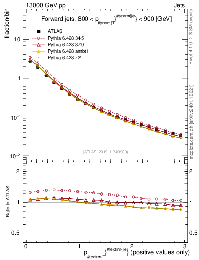 Plot of ptrel in 13000 GeV pp collisions