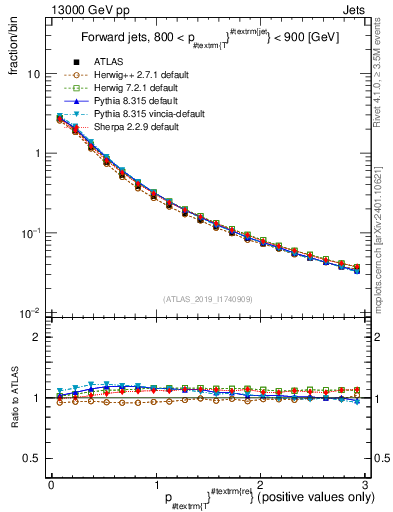 Plot of ptrel in 13000 GeV pp collisions