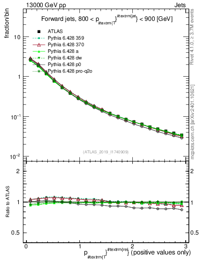 Plot of ptrel in 13000 GeV pp collisions