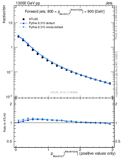Plot of ptrel in 13000 GeV pp collisions